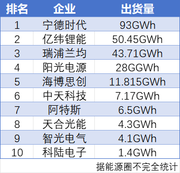 榜首依旧是宁德时代!2024年储能业务出货量TOP10盘点 第2张 榜首依旧是宁德时代!2024年储能业务出货量TOP10盘点 第2张