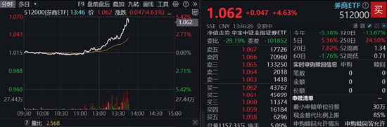 大金融异动拉升,券商ETF飙涨逾4%,银行ETF再探新高!机构:顺周期有望积极修复 第1张 大金融异动拉升,券商ETF飙涨逾4%,银行ETF再探新高!机构:顺周期有望积极修复 第1张