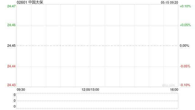 中国太保:太平洋人寿保险前4个月原保险保费收入为1153.59亿元 同比增长10.4% 第1张 中国太保:太平洋人寿保险前4个月原保险保费收入为1153.59亿元 同比增长10.4% 第1张