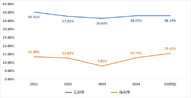 毛利率改善板块业绩回暖 企业业绩分化马太效应愈发显著 | 2024原料药行业年报  第1张