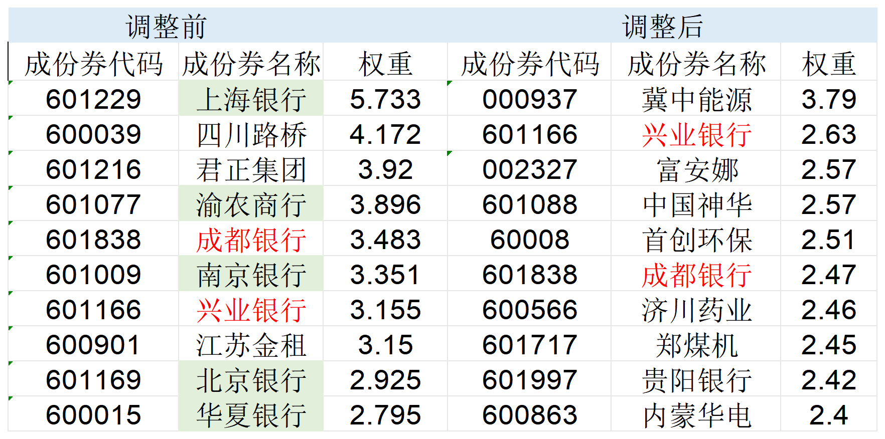 高股息指数大调仓！5只银行股被调出，涨太多了？  第1张