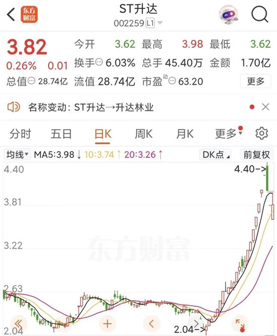 002259，成功“摘帽”！  第2张