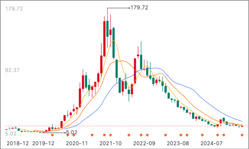 股价跌去90%!500亿激进一体化后,这家“小隆基”开始暴露风险 第6张 股价跌去90%!500亿激进一体化后,这家“小隆基”开始暴露风险 第6张