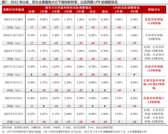 民生证券:降息的“弦外之音” 第2张 民生证券:降息的“弦外之音” 第2张