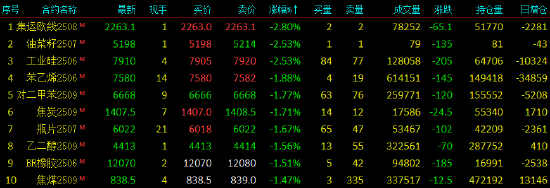 收评|国内期货主力合约涨跌不一 集运欧线跌近3%  第4张