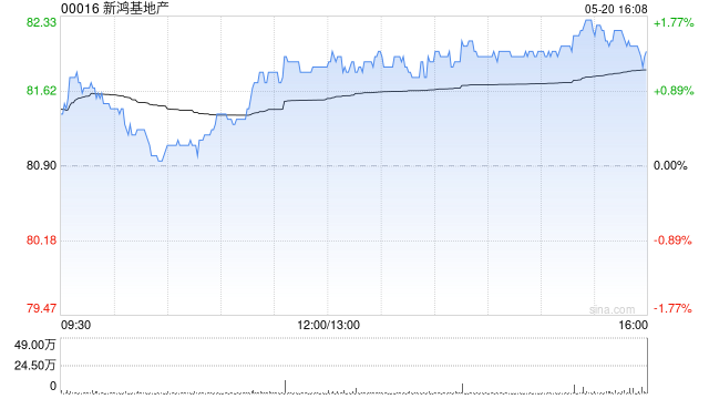 高盛：上调明年及后年香港楼价预测 维持新鸿基地产及长实集团“买入”评级  第1张