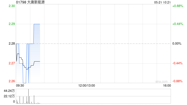 大唐新能源完成发行10亿元超短期融资券 第1张 大唐新能源完成发行10亿元超短期融资券 第1张