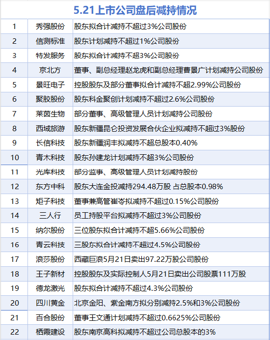 5月21日增减持汇总:上海莱士增持 秀强股份等22股减持(表) 第2张 5月21日增减持汇总:上海莱士增持 秀强股份等22股减持(表) 第2张