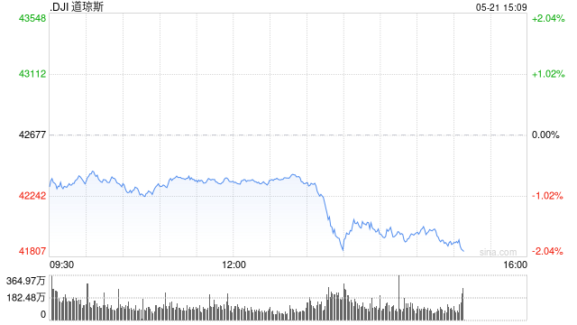 早盘：道指跌逾200点 美债收益率攀升令股指承压  第1张