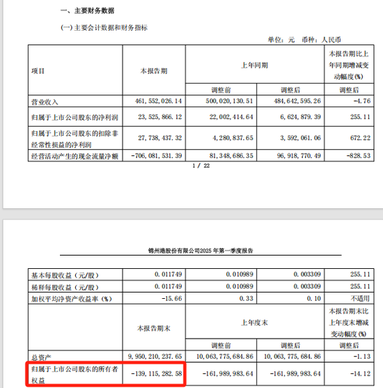 *ST锦港暂时解除面值退市风险,公告提示存在退市风险 第4张 *ST锦港暂时解除面值退市风险,公告提示存在退市风险 第4张