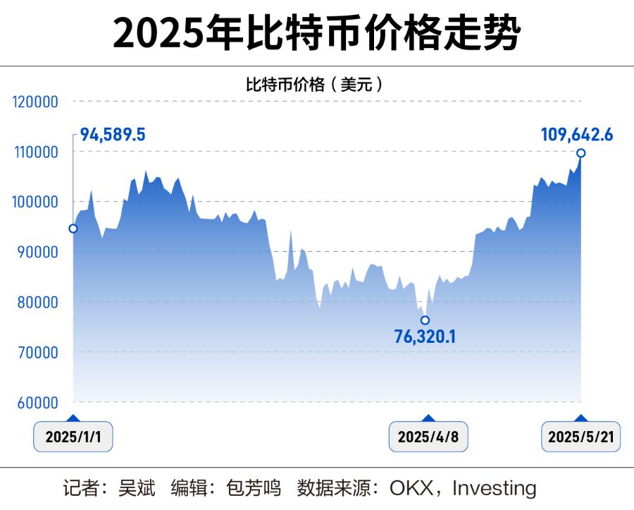 “疯狂”的比特币  第1张