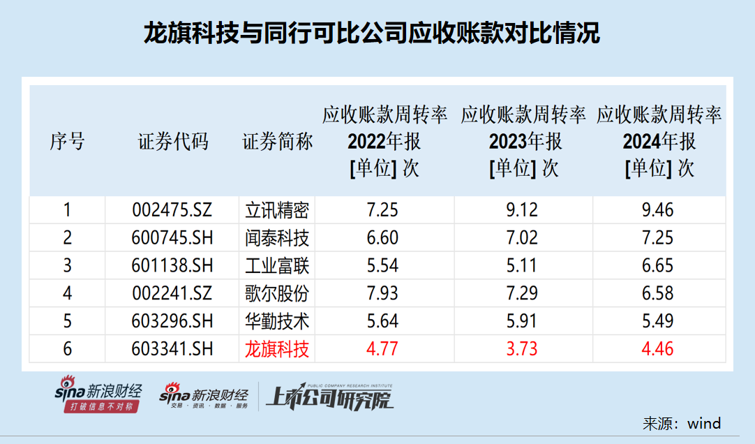 龙旗科技筹划登陆H股：去年A股IPO募资15.6亿元 广义货币资金达92亿元拟用不超50亿现金理财  第4张