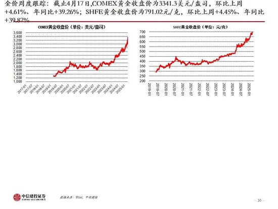 中信建投：黄金价格走势及投资前景  第2张