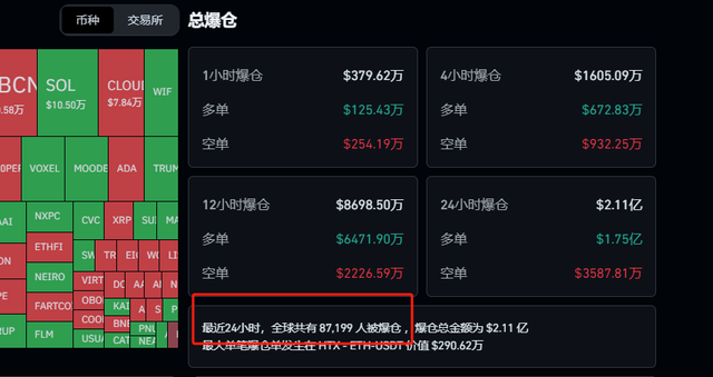比特币价格周末巨震!近9万人爆仓 发生了什么? 第2张 比特币价格周末巨震!近9万人爆仓 发生了什么? 第2张