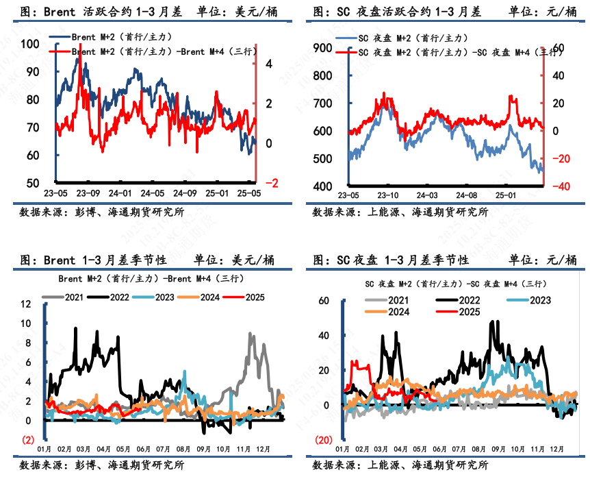 【原油内外盘套利追踪】SC-Brent价差持续滑落,做多价差仍耐心等待筑底信号 第5张 【原油内外盘套利追踪】SC-Brent价差持续滑落,做多价差仍耐心等待筑底信号 第5张