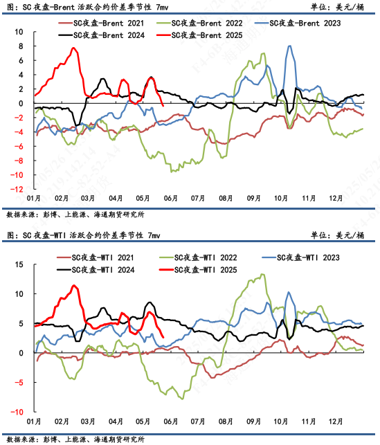 【原油内外盘套利追踪】SC-Brent价差持续滑落,做多价差仍耐心等待筑底信号 第6张 【原油内外盘套利追踪】SC-Brent价差持续滑落,做多价差仍耐心等待筑底信号 第6张