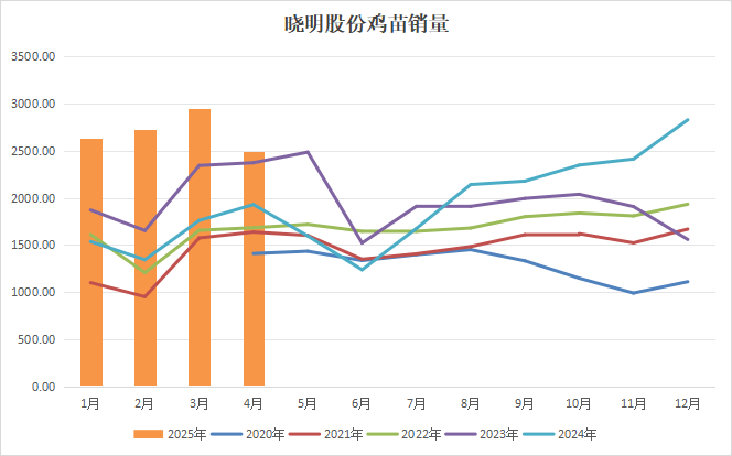 鸡蛋：何处才是底，何时见曙光？  第9张