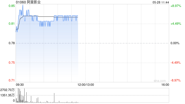 阿里影业盘中涨超8% 大麦及IP衍生业务将成新增长点  第1张