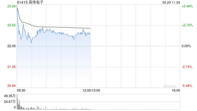 苹果概念股集体高开 高伟电子涨超5%瑞声科技涨超4%  第1张