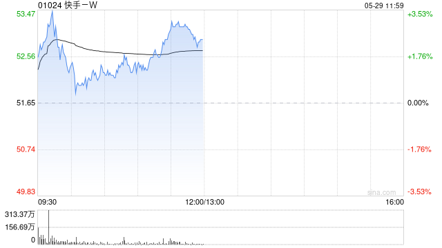 交银国际：维持快手-W“买入”评级 升目标价至64港元  第1张