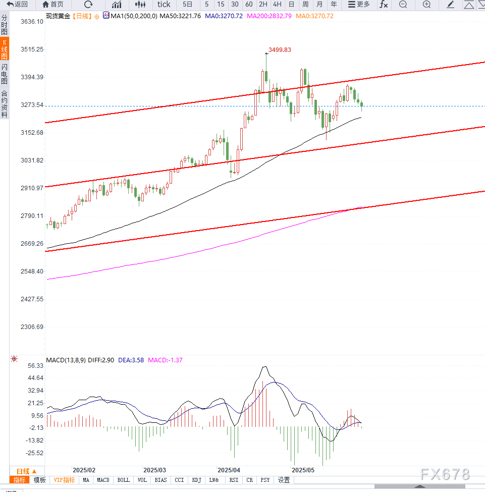 美元强势与美联储偏鹰纪要压制金价,地缘风险与贸易担忧情绪提供底部支撑 第2张 美元强势与美联储偏鹰纪要压制金价,地缘风险与贸易担忧情绪提供底部支撑 第2张
