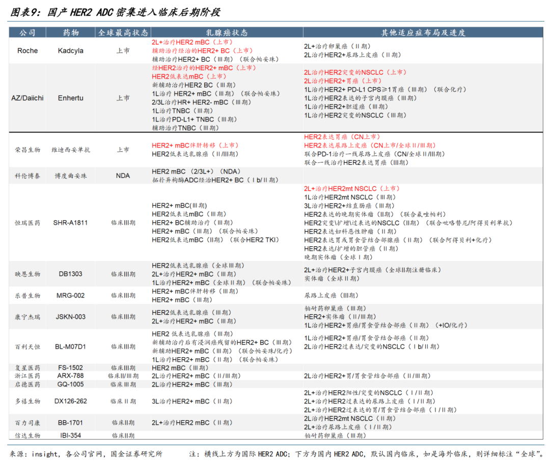 【国金医药·行业周报】创新药密集获批，后续关注国采、国谈进展  第8张