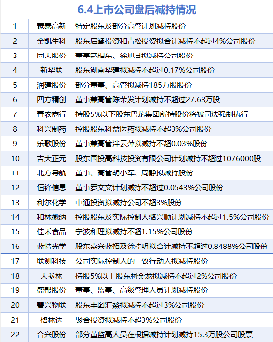 6月4日增减持汇总：暂无增持 合兴股份等22股减持（表）  第1张