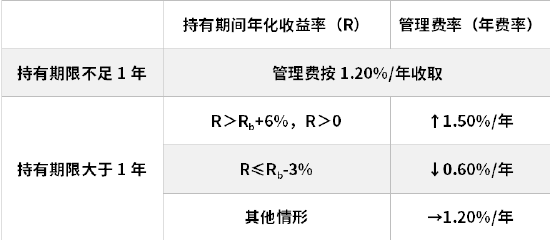万家基金首只浮动费率产品值得买吗?束金伟代表作亏5.5亿收管理费1.2亿,最大回撤37%,近3年亏13%输基准23% 第1张 万家基金首只浮动费率产品值得买吗?束金伟代表作亏5.5亿收管理费1.2亿,最大回撤37%,近3年亏13%输基准23% 第1张