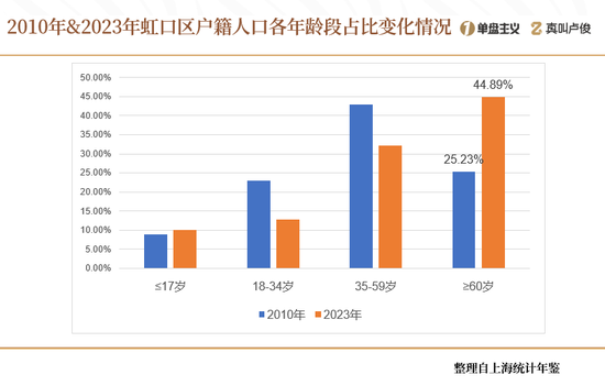 上海的老龄化有点超乎想象了  第12张