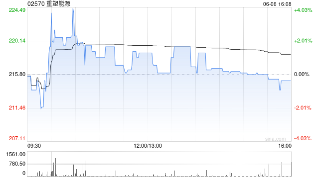 重塑能源拟折让约27.93%配发合共197.18万股内资股 净筹约2.72亿元 第1张 重塑能源拟折让约27.93%配发合共197.18万股内资股 净筹约2.72亿元 第1张