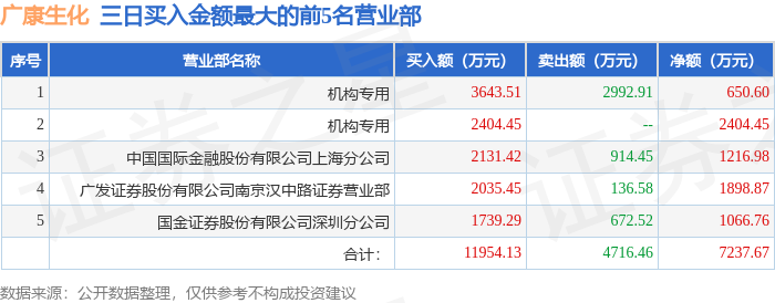 6月9日广康生化(300804)龙虎榜数据:机构净买入3049.41万元(3日) 第3张 6月9日广康生化(300804)龙虎榜数据:机构净买入3049.41万元(3日) 第3张