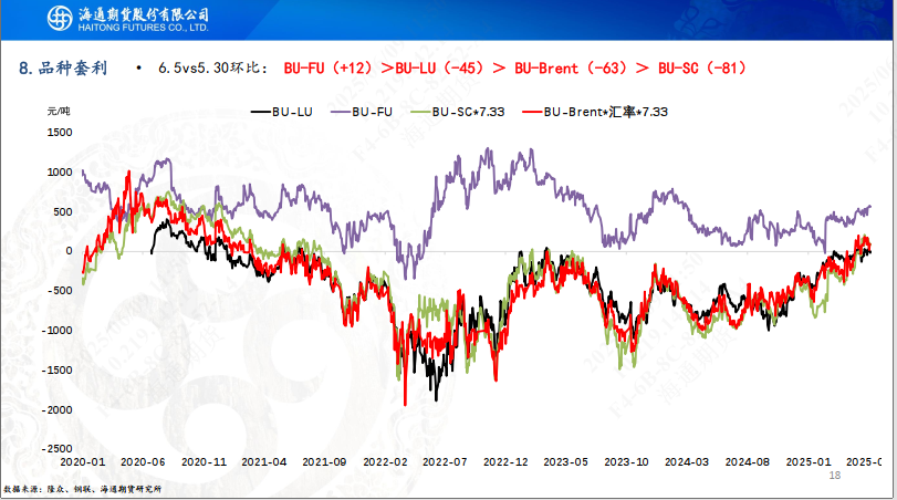 【沥青周报】SC-Brent价差低位震荡，内盘弱势结构尚未转变  第20张