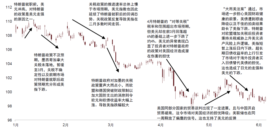 中金2025下半年展望 | 汇率:多重利空扰动美元汇率 第1张 中金2025下半年展望 | 汇率:多重利空扰动美元汇率 第1张