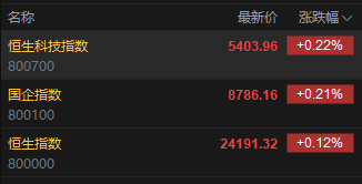 快讯:恒指高开0.12% 科指涨0.22% 创新药概念延续涨势 第2张 快讯:恒指高开0.12% 科指涨0.22% 创新药概念延续涨势 第2张