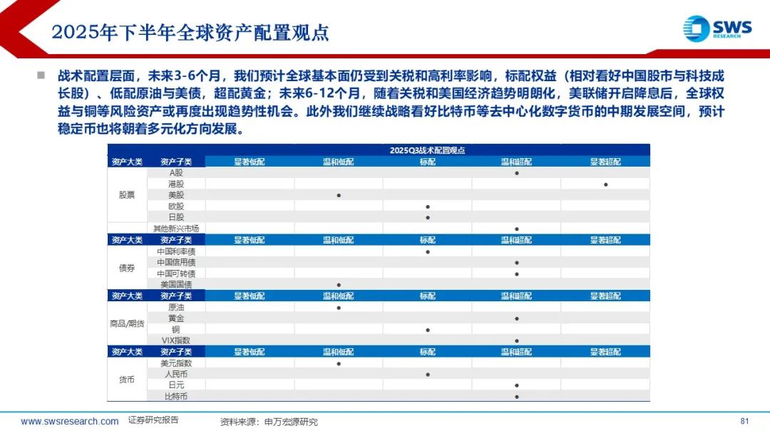 【申万宏源策略】溢价收敛,龙头为先——2025年中期美股策略观点 第3张 【申万宏源策略】溢价收敛,龙头为先——2025年中期美股策略观点 第3张