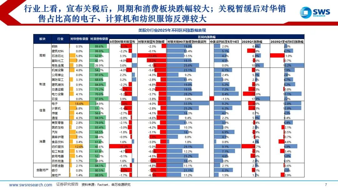 【申万宏源策略】溢价收敛,龙头为先——2025年中期美股策略观点 第5张 【申万宏源策略】溢价收敛,龙头为先——2025年中期美股策略观点 第5张
