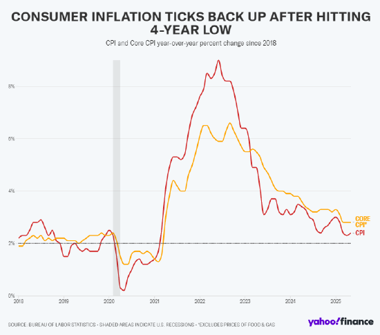 美国上月通胀小幅上升 食品杂货成本微涨  第1张