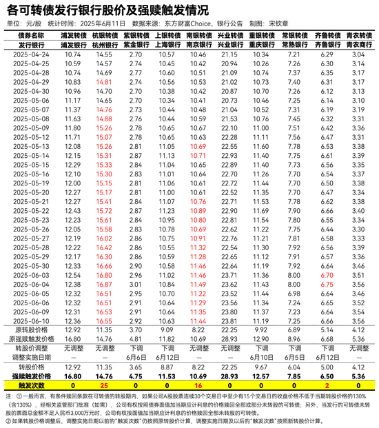 “南银转债”获提前赎回 近期多只可转债下调转股价格 银行债转股热潮来袭? 第1张 “南银转债”获提前赎回 近期多只可转债下调转股价格 银行债转股热潮来袭? 第1张