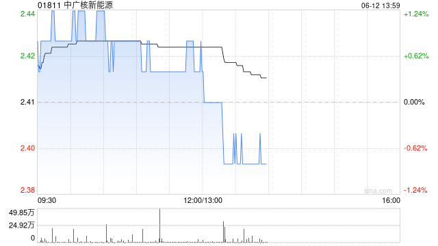 中广核新能源前5个月累计完成发电量8171.0吉瓦时 同比减少0.8% 第1张 中广核新能源前5个月累计完成发电量8171.0吉瓦时 同比减少0.8% 第1张