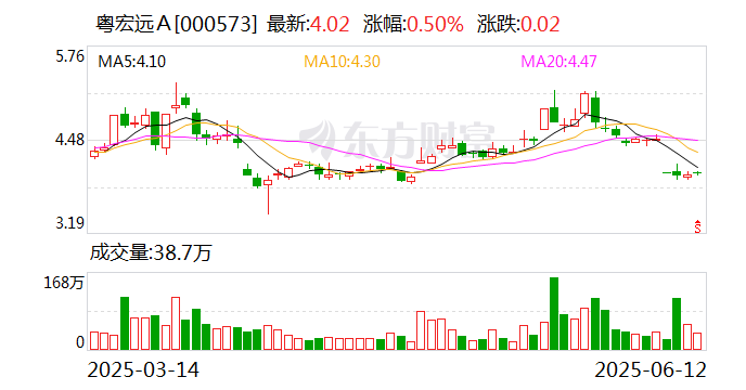 粤宏远A：公司未来将根据项目实际情况灵活选择合适的方式开展  第1张