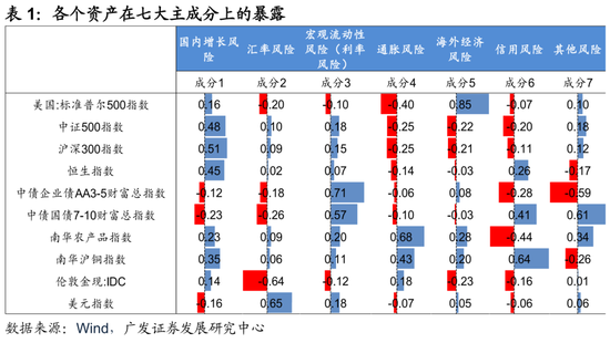 广发证券:用宏观因子穿透资产 第8张 广发证券:用宏观因子穿透资产 第8张