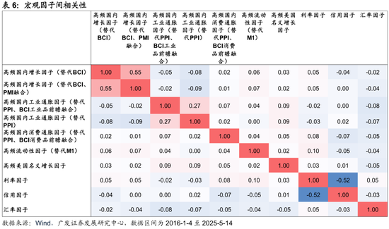 广发证券:用宏观因子穿透资产 第23张 广发证券:用宏观因子穿透资产 第23张