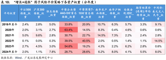 广发证券:用宏观因子穿透资产 第41张 广发证券:用宏观因子穿透资产 第41张
