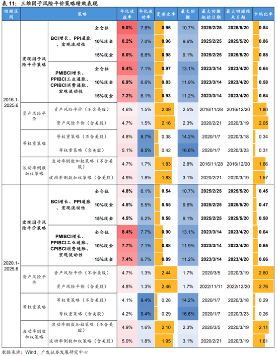 广发证券:用宏观因子穿透资产 第43张 广发证券:用宏观因子穿透资产 第43张