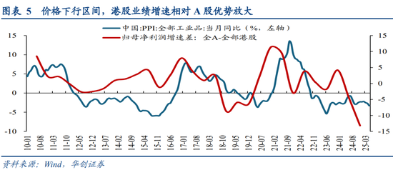 华创策略姚佩:今年港股强于A股四大原因曝光,AH溢价极低点后怎么走?关注两大主线 第5张 华创策略姚佩:今年港股强于A股四大原因曝光,AH溢价极低点后怎么走?关注两大主线 第5张
