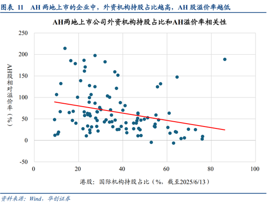 华创策略姚佩:今年港股强于A股四大原因曝光,AH溢价极低点后怎么走?关注两大主线 第11张 华创策略姚佩:今年港股强于A股四大原因曝光,AH溢价极低点后怎么走?关注两大主线 第11张