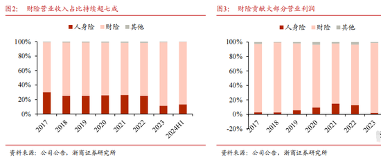 转型未果,人保换帅 第8张 转型未果,人保换帅 第8张