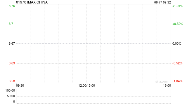 IMAX China遭非执行董事陈建德减持约1.62万股 每股作价8.16港元  第1张