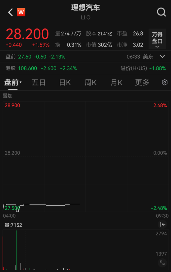 盘前下跌!王兴又减持“理想”,回应来了 第1张 盘前下跌!王兴又减持“理想”,回应来了 第1张