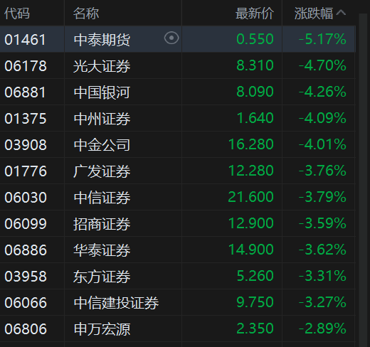 港股中资券商股走低，中泰期货跌超5%，机构表示券商估值处于低位  第2张